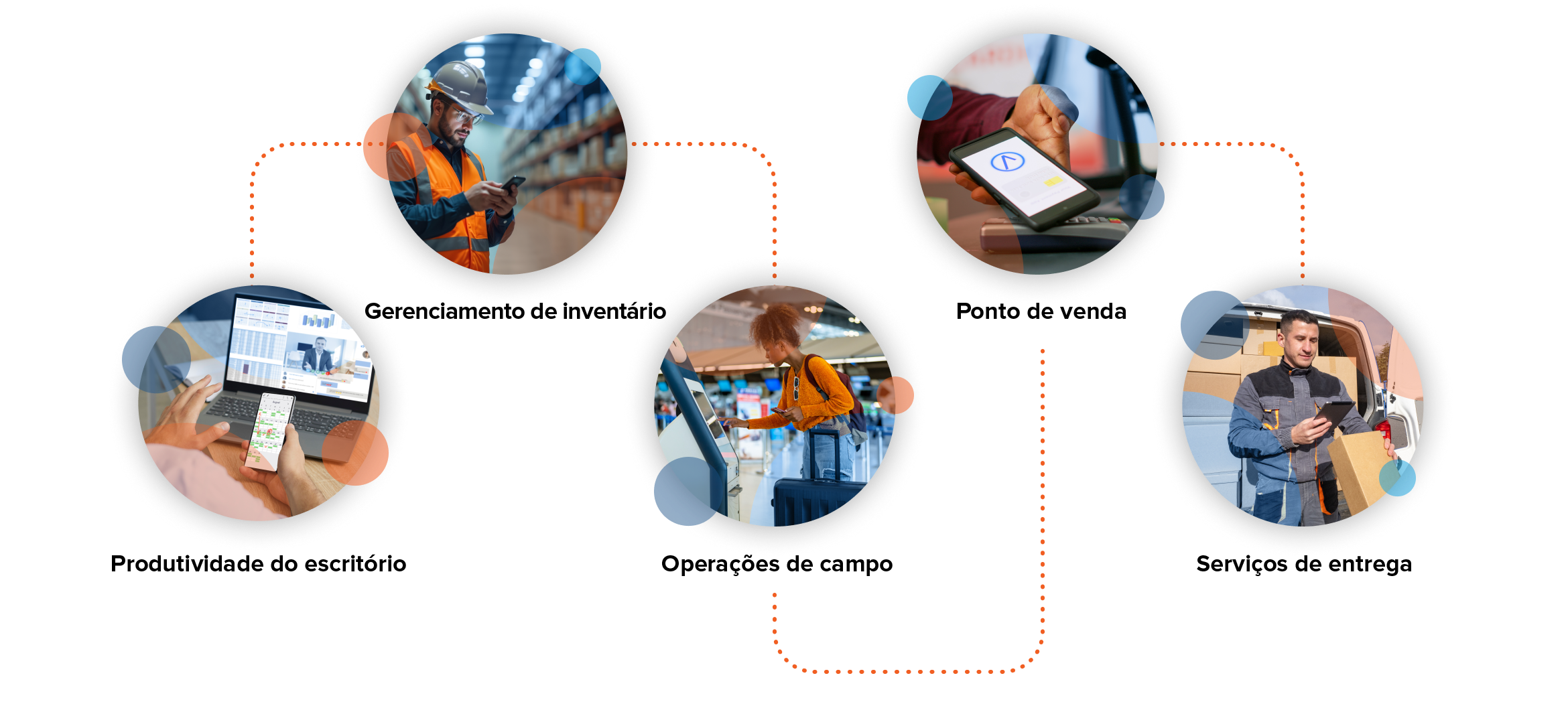 Many parts of a mobile-enabled business Many parts of a mobile-enabled business